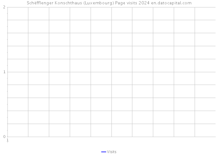 Schëfflenger Konschthaus (Luxembourg) Page visits 2024 