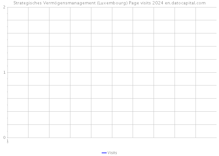 Strategisches Vermögensmanagement (Luxembourg) Page visits 2024 