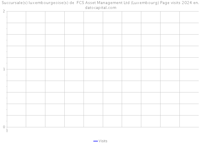 Succursale(s) luxembourgeoise(s) de FCS Asset Management Ltd (Luxembourg) Page visits 2024 
