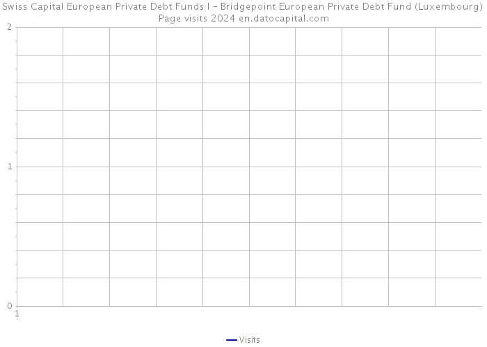 Swiss Capital European Private Debt Funds I – Bridgepoint European Private Debt Fund (Luxembourg) Page visits 2024 