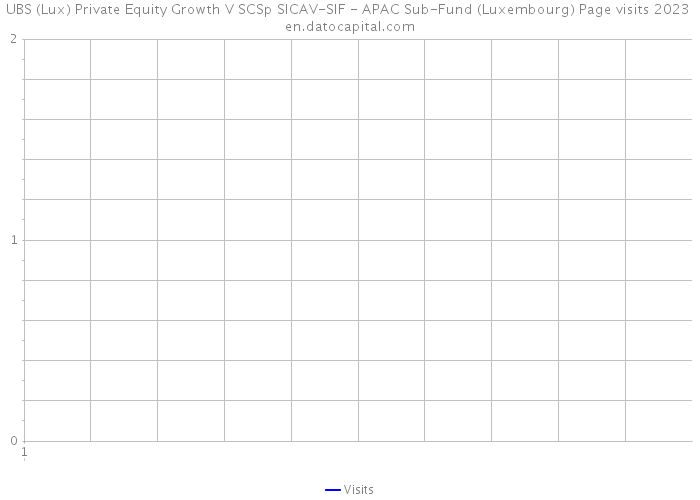 UBS (Lux) Private Equity Growth V SCSp SICAV-SIF - APAC Sub-Fund (Luxembourg) Page visits 2023 
