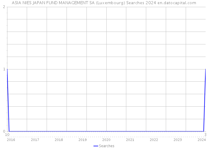 ASIA NIES JAPAN FUND MANAGEMENT SA (Luxembourg) Searches 2024 