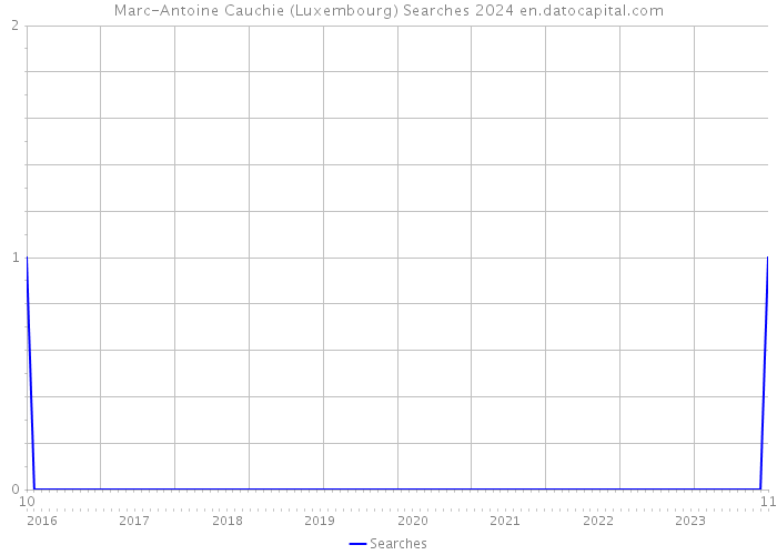 Marc-Antoine Cauchie (Luxembourg) Searches 2024 