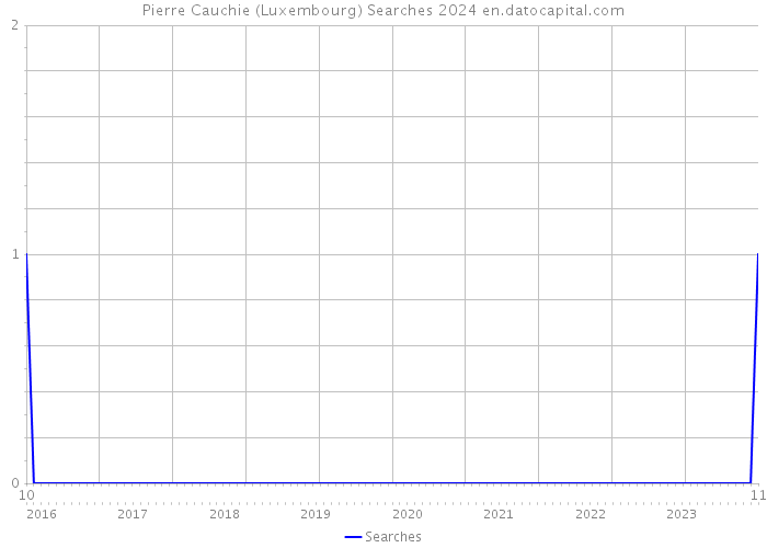 Pierre Cauchie (Luxembourg) Searches 2024 