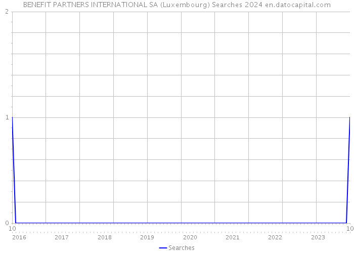 BENEFIT PARTNERS INTERNATIONAL SA (Luxembourg) Searches 2024 