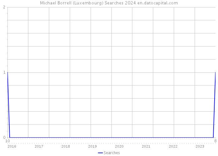 Michael Borrell (Luxembourg) Searches 2024 