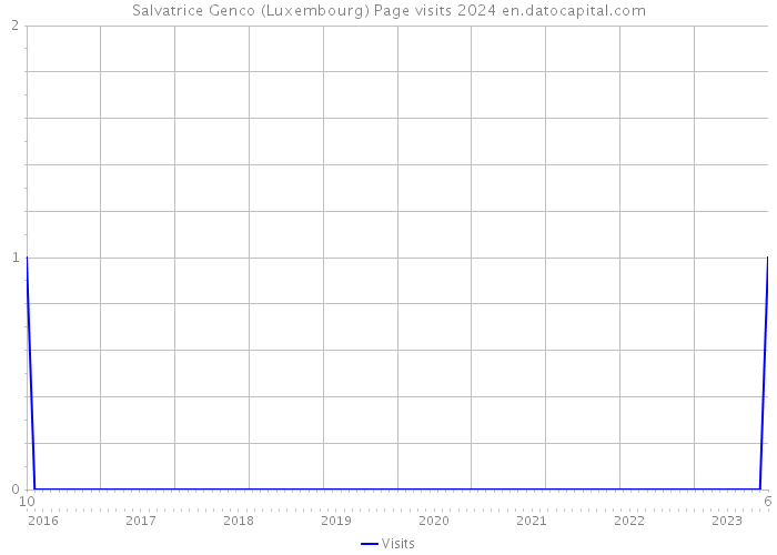 Salvatrice Genco (Luxembourg) Page visits 2024 