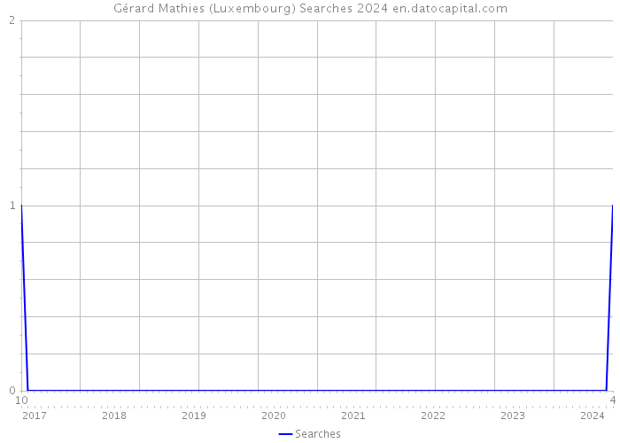Gérard Mathies (Luxembourg) Searches 2024 