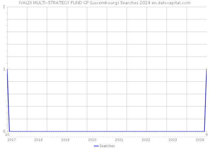 IVALDI MULTI-STRATEGY FUND GP (Luxembourg) Searches 2024 