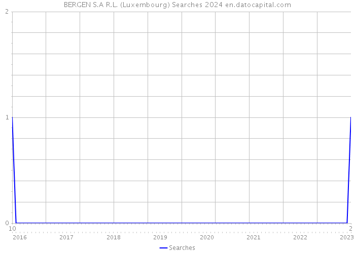 BERGEN S.A R.L. (Luxembourg) Searches 2024 
