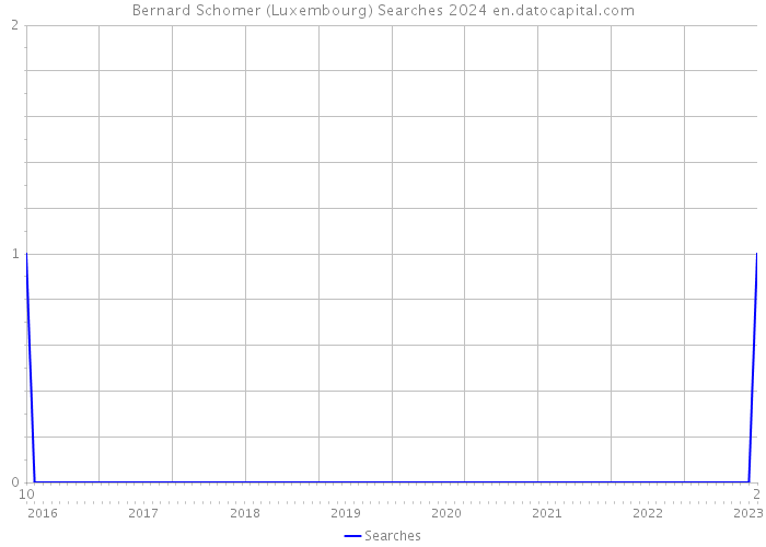 Bernard Schomer (Luxembourg) Searches 2024 