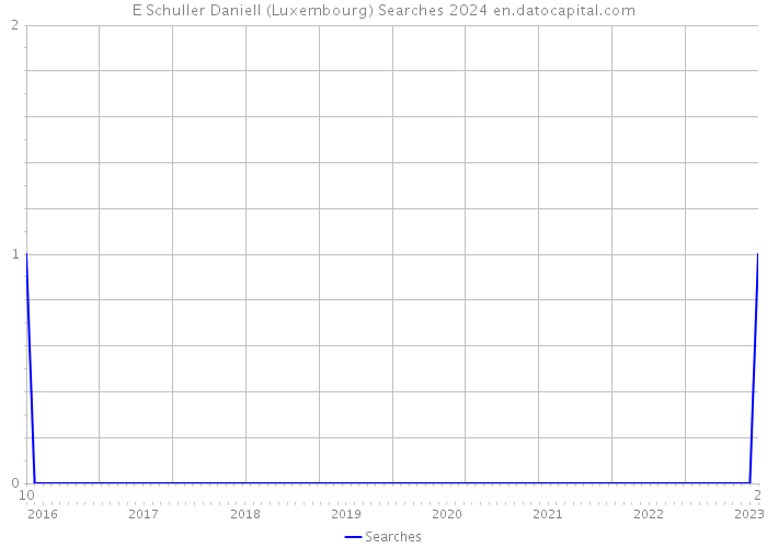 E Schuller Daniell (Luxembourg) Searches 2024 