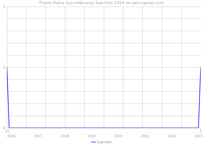 Frantz Ruble (Luxembourg) Searches 2024 