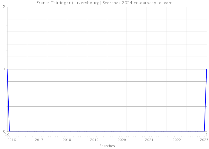 Frantz Taittinger (Luxembourg) Searches 2024 