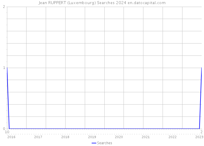 Jean RUPPERT (Luxembourg) Searches 2024 