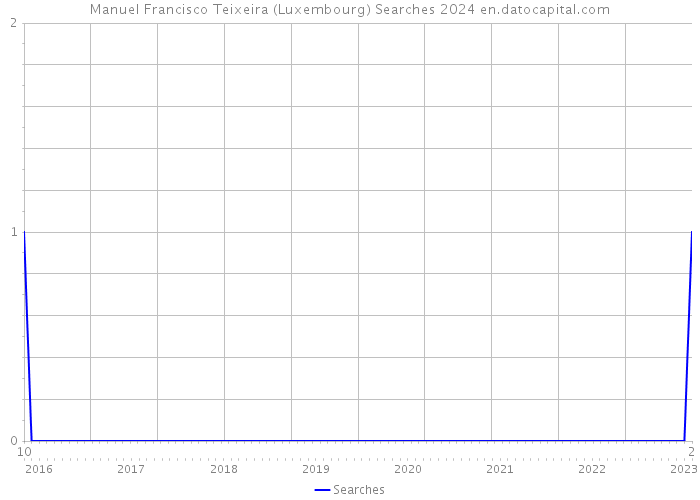 Manuel Francisco Teixeira (Luxembourg) Searches 2024 