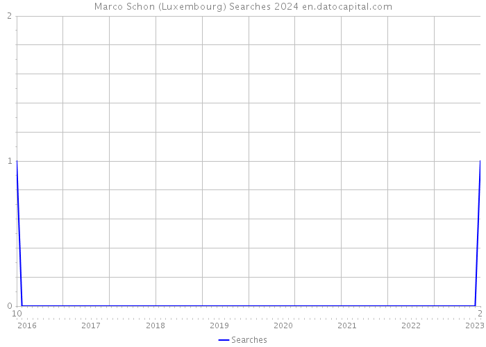 Marco Schon (Luxembourg) Searches 2024 