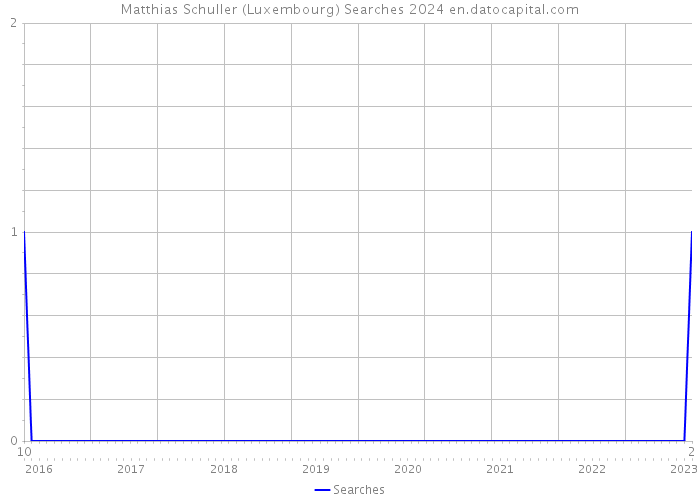 Matthias Schuller (Luxembourg) Searches 2024 