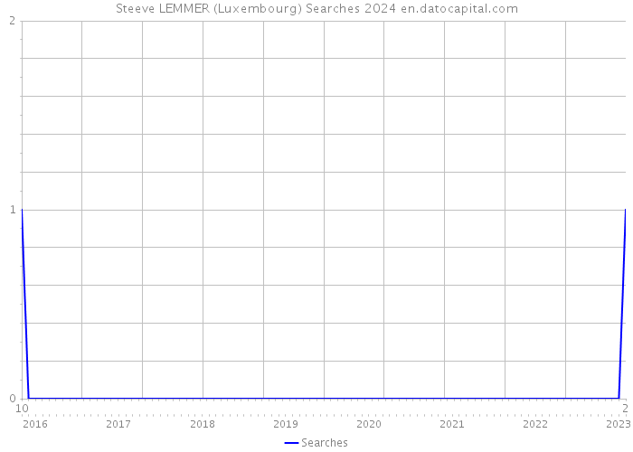 Steeve LEMMER (Luxembourg) Searches 2024 