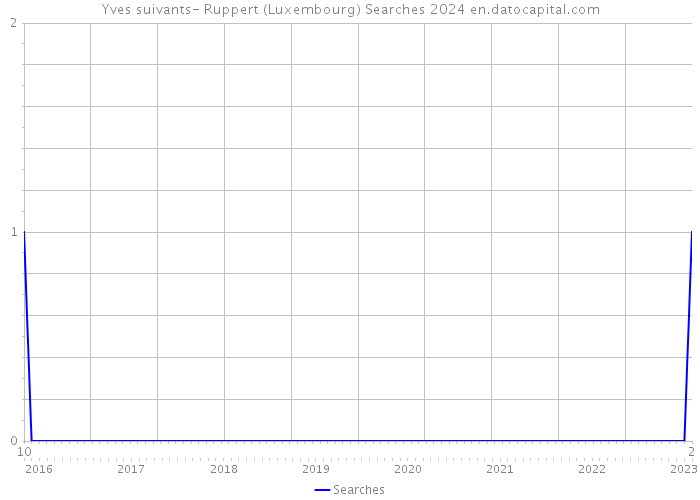 Yves suivants- Ruppert (Luxembourg) Searches 2024 