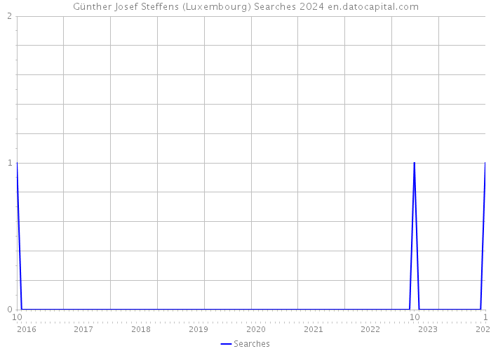 Günther Josef Steffens (Luxembourg) Searches 2024 