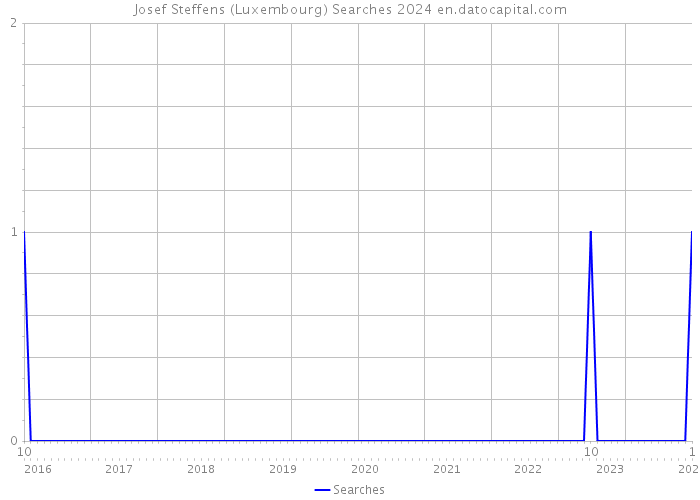 Josef Steffens (Luxembourg) Searches 2024 