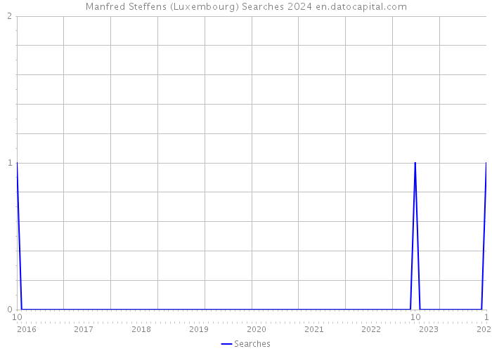 Manfred Steffens (Luxembourg) Searches 2024 