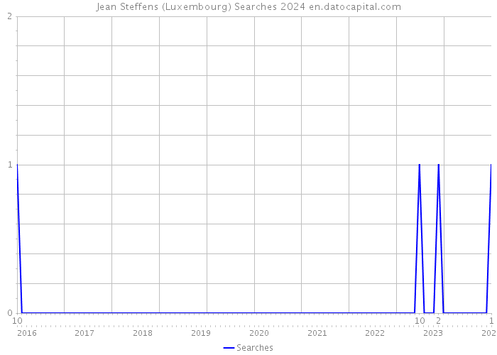 Jean Steffens (Luxembourg) Searches 2024 