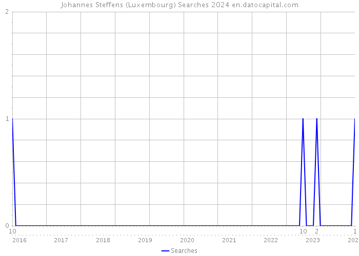 Johannes Steffens (Luxembourg) Searches 2024 