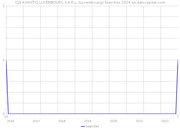 IQS AVANTIQ LUXEMBOURG S.A R.L. (Luxembourg) Searches 2024 