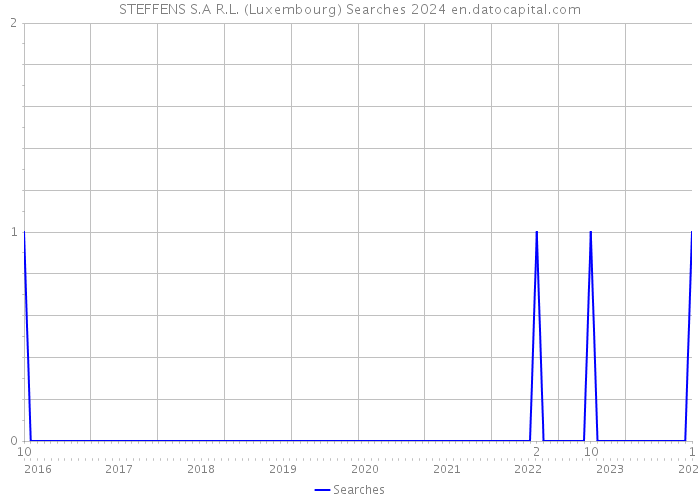 STEFFENS S.A R.L. (Luxembourg) Searches 2024 