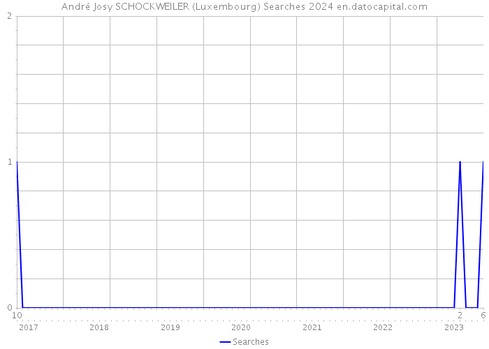 André Josy SCHOCKWEILER (Luxembourg) Searches 2024 