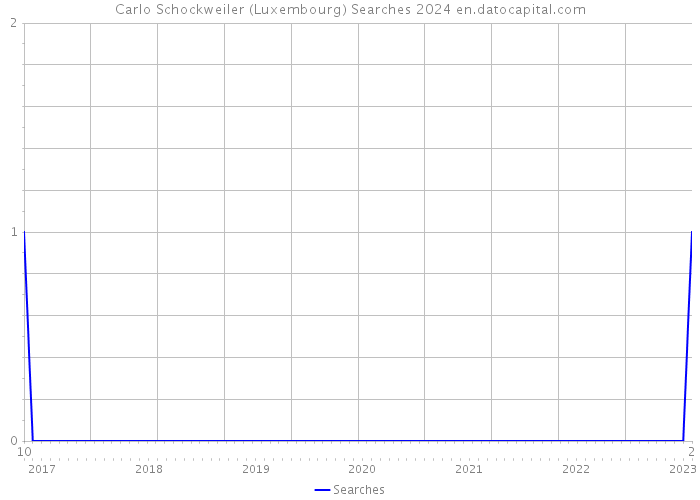 Carlo Schockweiler (Luxembourg) Searches 2024 
