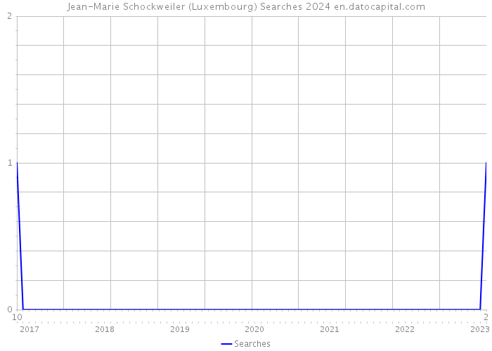 Jean-Marie Schockweiler (Luxembourg) Searches 2024 