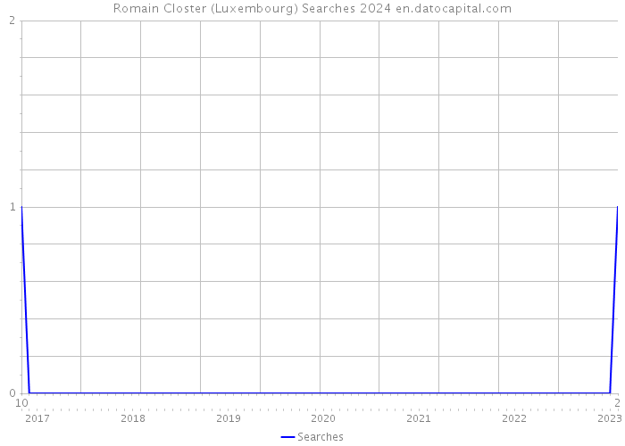 Romain Closter (Luxembourg) Searches 2024 