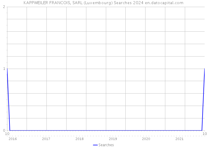 KAPPWEILER FRANCOIS, SARL (Luxembourg) Searches 2024 