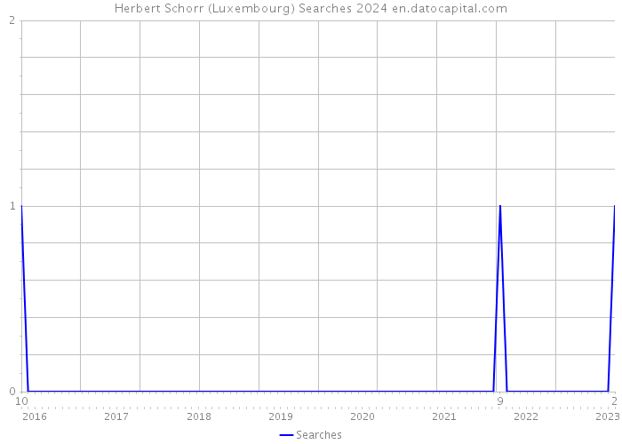 Herbert Schorr (Luxembourg) Searches 2024 