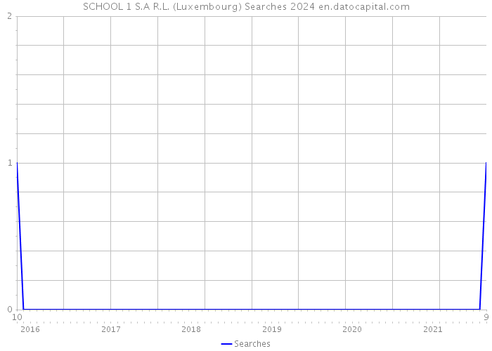 SCHOOL 1 S.A R.L. (Luxembourg) Searches 2024 