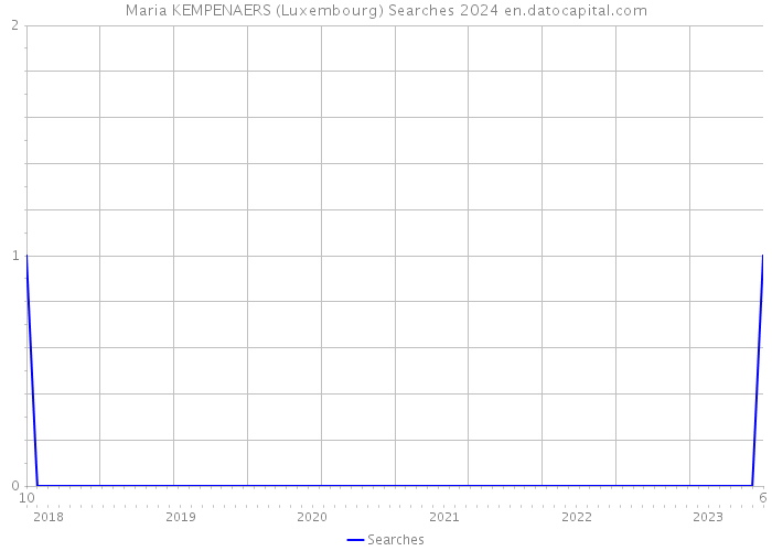 Maria KEMPENAERS (Luxembourg) Searches 2024 