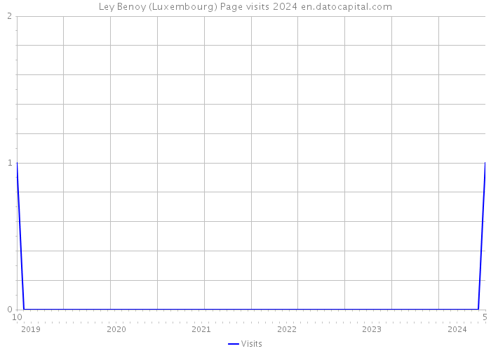 Ley Benoy (Luxembourg) Page visits 2024 