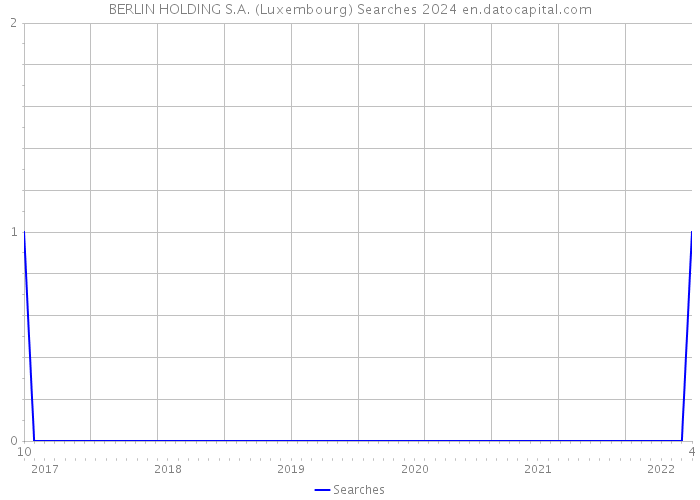 BERLIN HOLDING S.A. (Luxembourg) Searches 2024 