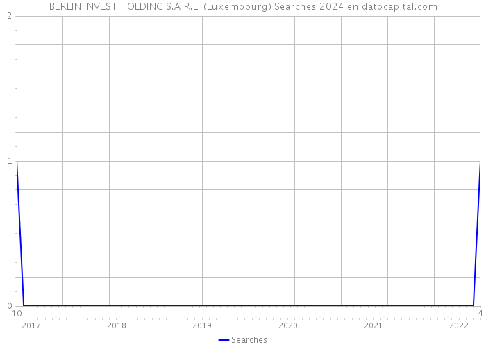 BERLIN INVEST HOLDING S.A R.L. (Luxembourg) Searches 2024 