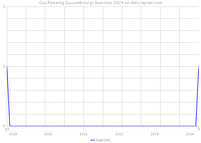 Guy Rewenig (Luxembourg) Searches 2024 