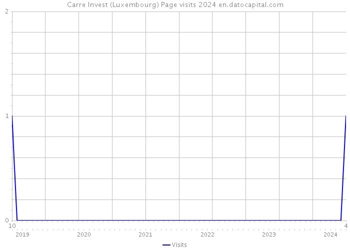 Carre Invest (Luxembourg) Page visits 2024 