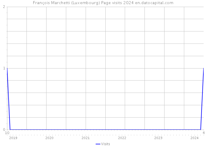 François Marchetti (Luxembourg) Page visits 2024 