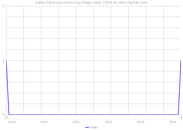 Katia Ziane (Luxembourg) Page visits 2024 