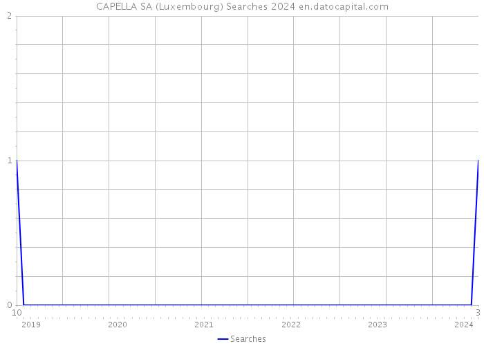 CAPELLA SA (Luxembourg) Searches 2024 