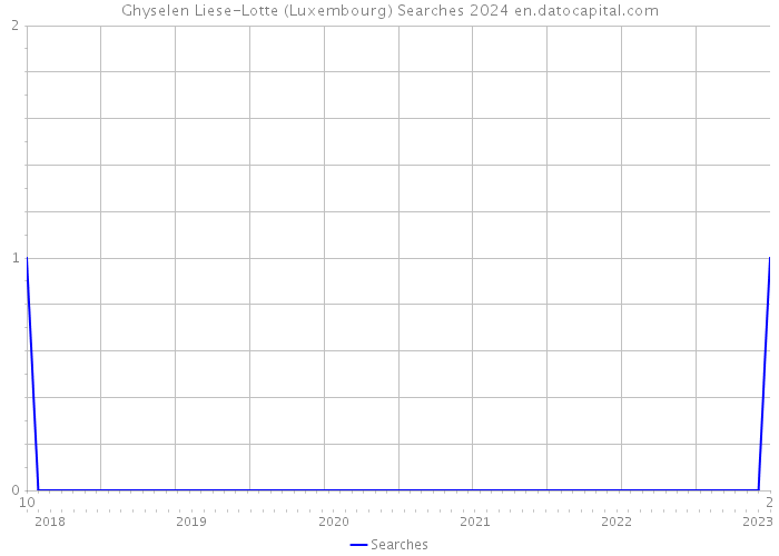 Ghyselen Liese-Lotte (Luxembourg) Searches 2024 