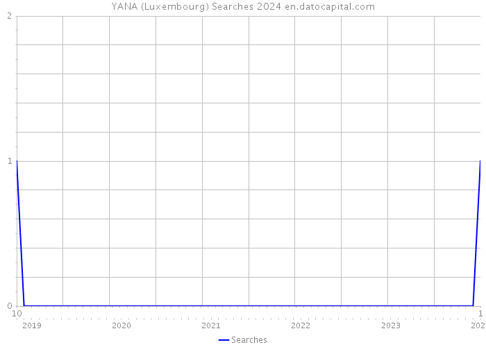 YANA (Luxembourg) Searches 2024 
