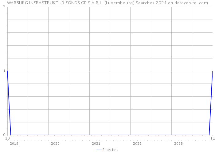 WARBURG INFRASTRUKTUR FONDS GP S.A R.L. (Luxembourg) Searches 2024 